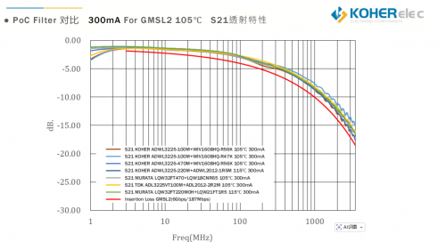一根同轴线搞定信号与供电？车载摄像头的 PoC 神秘，，KOHER给你谜底